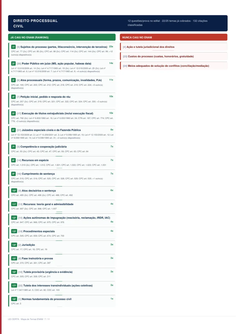 Página real do ranking de temas em Direito Processual Civil no ENAM